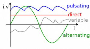 Types of Current: DC & AC