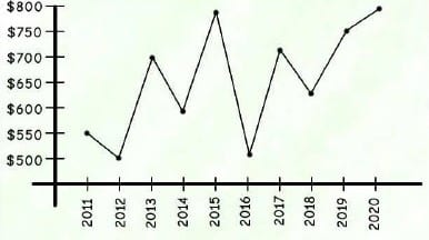 Line chart