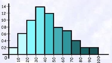 Histogram