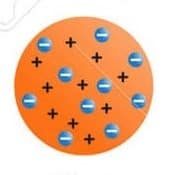 J. J. Thomson’s atomic model