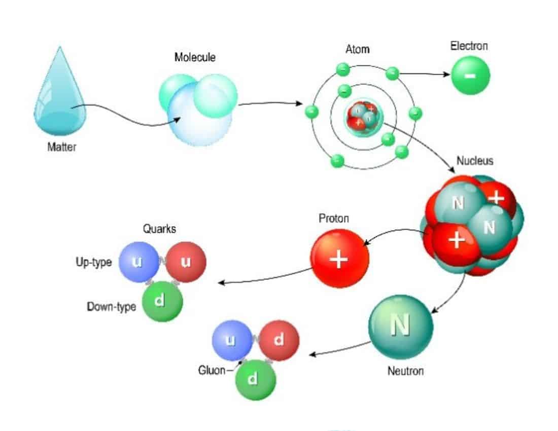 Tracking the composition of matter