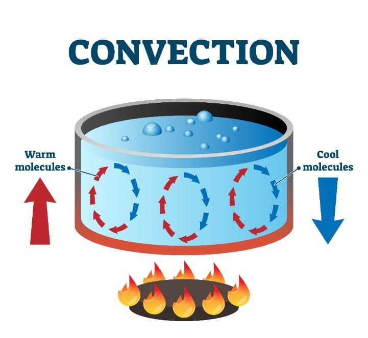 The movement of warm and cold water molecules in a pot of heated water