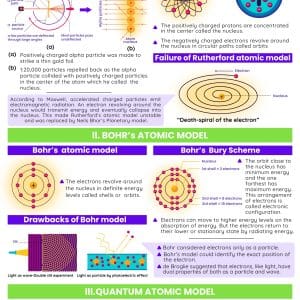 Atomic Models Poster