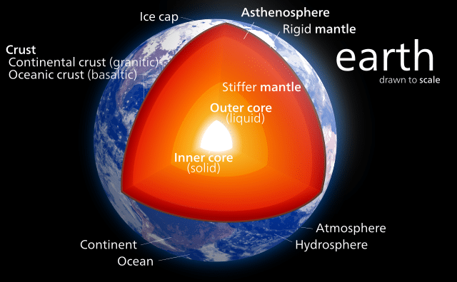 The crust and the asthenosphere are the two outermost layers of the Earth