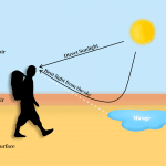 Diagram showing bending of light in the formation of a mirage