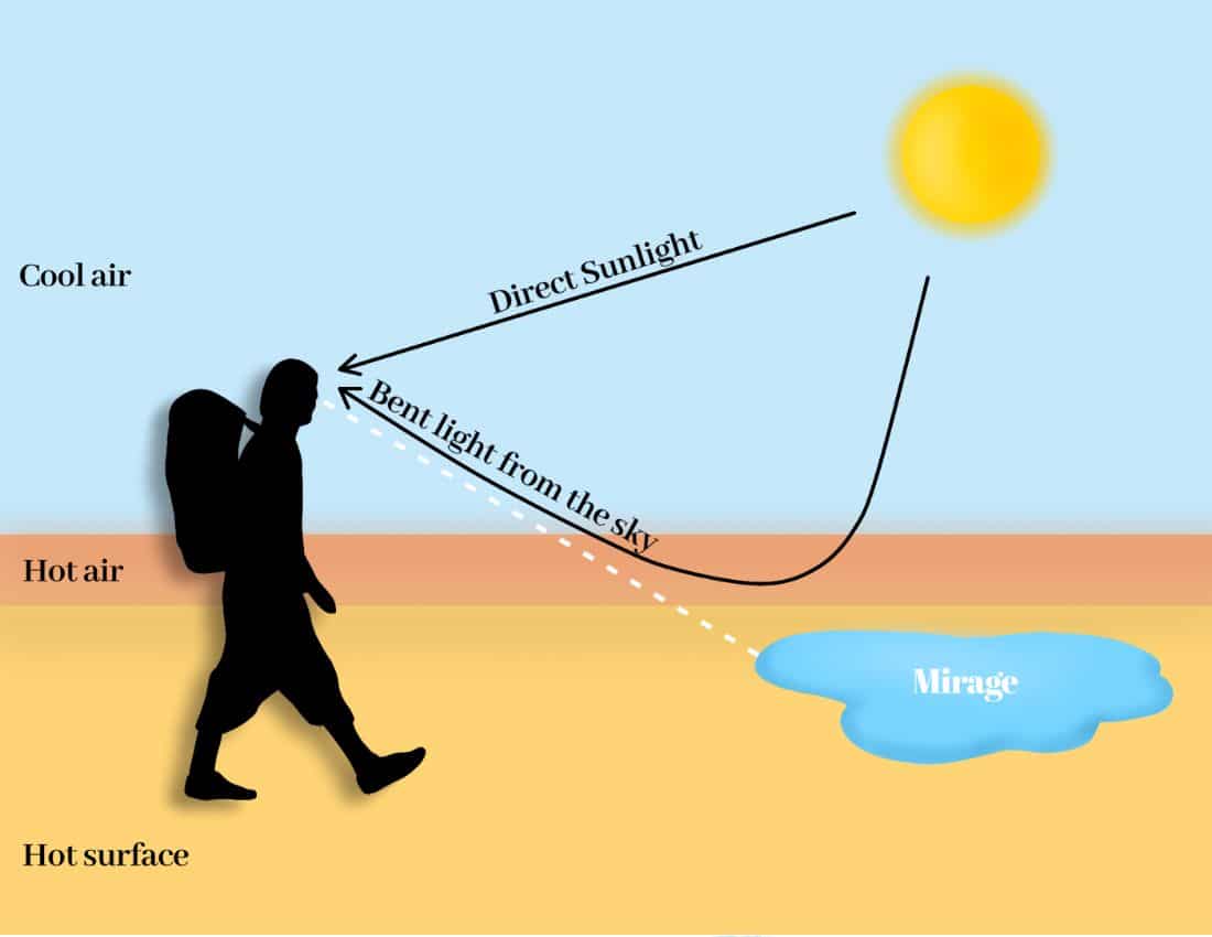Diagram showing bending of light in the formation of a mirage