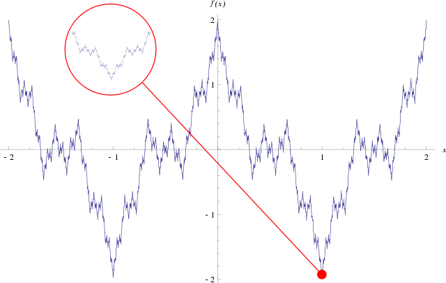 The Weierstrass function