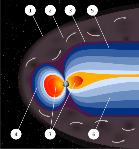The Earth’s magnetic field deflecting solar storms