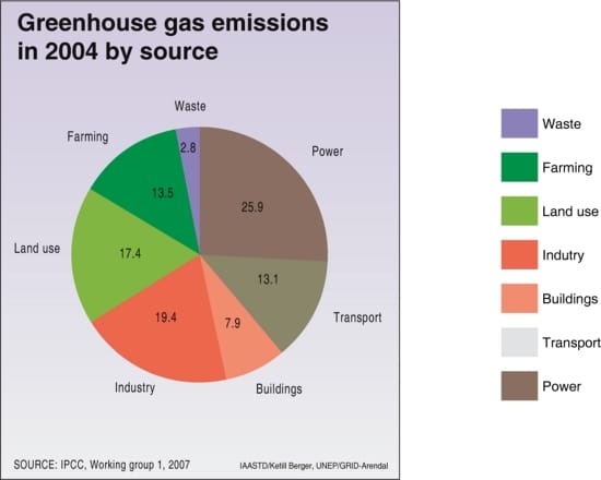 Farming is responsible for a lot of our greenhouse gas emissions