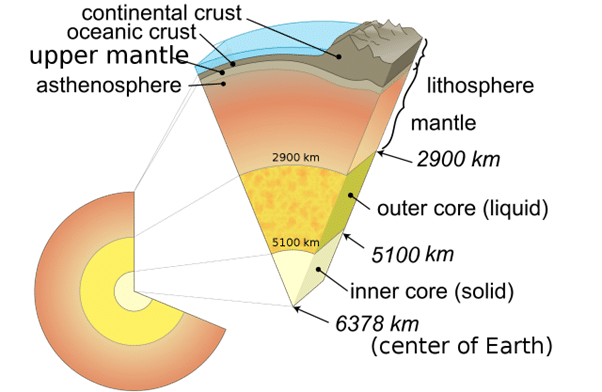 The Four Layers of Earth