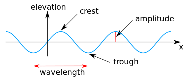 Sine_wave_amplitude