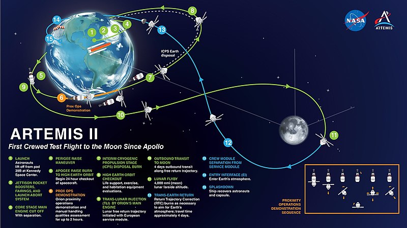The first crewed phase of the Artemis project