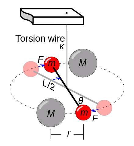 Cavendish Torsion Balance Diagram