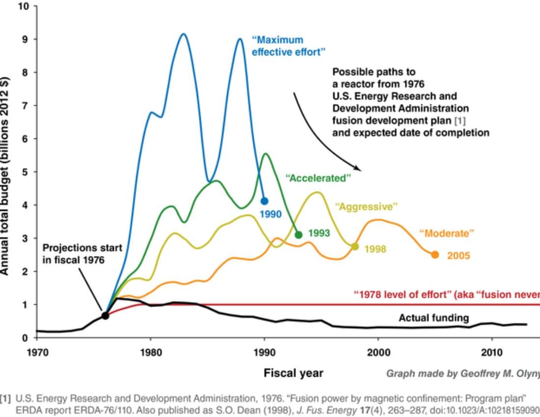 historical fusion budget