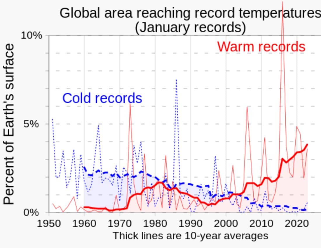 Percent of global area at temperature records