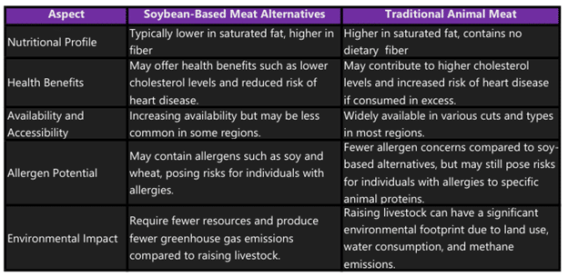 Table 1: Difference between Soybean-based Meat Alternatives and Animal Meat
