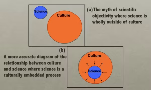 Alternative views on the relationship between science and culture. Sara Giordano