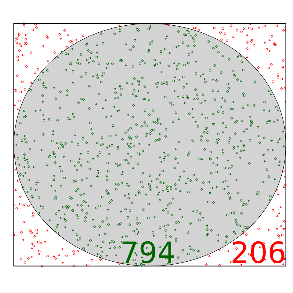 Monte Carlo simulation to approximate pi